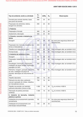 © ISO/CIE 2002 - © ABNT 2013 - Todos os direitos reservados 13
ABNT NBR ISO/CIE 8995-1:2013
Tipo de ambiente, tarefa ou atividade
Em
lux
UGRL Ra Observações
Cercado para animais doentes, baias
para parto de animais
200 25 80
Preparação dos alimentos, leiteira,
lavagem de utensílios
200 25 80
3. Padarias
Preparação e fornada 300 22 80
Acabamento, decoração 500 22 80
4. Cimento, concreto e indústria de
tijolos
Secagem 50 28 20 As cores para segurança devem ser
reconhecíveis.
Preparação dos materiais, trabalhos nos
fornos e misturadores
200 28 40
Trabalhos em máquinas em geral 300 25 80 Para montagem alta: ver também 4.6.2.
Formas brutas 300 25 80 Para montagem alta: ver também 4.6.2.
5. Indústria de cerâmica e vidro
Secagem 50 28 20
Preparação, trabalhos em máquinas em
geral
300 25 80 Para montagem alta: ver também 4.6.2.
Esmaltagem, laminação, compressão,
moldagem de peças simples, vitriﬁcação,
sopragem do vidro
300 25 80 Para montagem alta: ver também 4.6.2.
Polimento, moagem, gravação, polimento
do vidro, moldagem de peças de
precisão, fabricação de instrumentos de
vidro
750 19 80 Para montagem alta: ver também 4.6.2.
Trabalho decorativo 500 19 80
Polimento de vidro ótico, polimento
manual e gravação de cristais, trabalhos
em mercadorias comuns
750 16 80
Trabalho de precisão, por exemplo:
polimento decorativo, pintura à mão
1 000 16 90 Tcp no mínimo 4 000 K.
Fabricação de pedras preciosas
sintéticas
1 500 16 90 Tcp no mínimo 4 000 K.
6. Indústria de borracha, indústria
plástica e química
Instalações de processamento operadas
remotamente
50 20 As cores para segurança devem ser
reconhecíveis.
Instalações de processamento com
intervenção manual limitada
150 28 40
Arquivodeimpressãogeradoem30/03/201616:01:31deusoexclusivodeUTFPR-UNIVERSIDADETECNOLOGICAFEDERALDOPARANA Arquivo de impressão gerado em 30/03/2016 16:01:31 de uso exclusivo de UTFPR - UNIVERSIDADE TECNOLOGICA FEDERAL DO PARANA
 