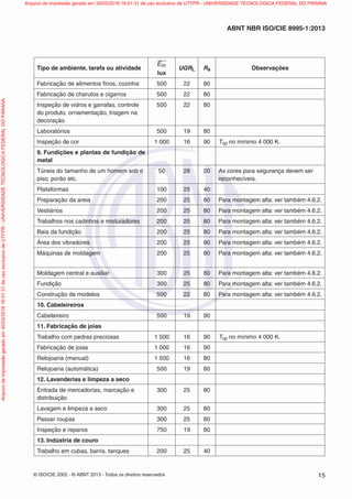 © ISO/CIE 2002 - © ABNT 2013 - Todos os direitos reservados 15
ABNT NBR ISO/CIE 8995-1:2013
Tipo de ambiente, tarefa ou atividade
Em
lux
UGRL Ra Observações
Fabricação de alimentos ﬁnos, cozinha 500 22 80
Fabricação de charutos e cigarros 500 22 80
Inspeção de vidros e garrafas, controle
do produto, ornamentação, triagem na
decoração
500 22 80
Laboratórios 500 19 80
Inspeção de cor 1 000 16 90 Tcp no mínimo 4 000 K.
9. Fundições e plantas de fundição de
metal
Túneis do tamanho de um homem sob o
piso, porão etc.
50 28 20 As cores para segurança devem ser
reconhecíveis.
Plataformas 100 25 40
Preparação da areia 200 25 80 Para montagem alta: ver também 4.6.2.
Vestiários 200 25 80 Para montagem alta: ver também 4.6.2.
Trabalhos nos cadinhos e misturadores 200 25 80 Para montagem alta: ver também 4.6.2.
Baia da fundição 200 25 80 Para montagem alta: ver também 4.6.2.
Área dos vibradores 200 25 80 Para montagem alta: ver também 4.6.2.
Máquinas de moldagem 200 25 80 Para montagem alta: ver também 4.6.2.
Moldagem central e auxiliar 300 25 80 Para montagem alta: ver também 4.6.2.
Fundição 300 25 80 Para montagem alta: ver também 4.6.2.
Construção de modelos 500 22 80 Para montagem alta: ver também 4.6.2.
10. Cabeleireiros
Cabeleireiro 500 19 90
11. Fabricação de joias
Trabalho com pedras preciosas 1 500 16 90 Tcp no mínimo 4 000 K.
Fabricação de joias 1 000 16 90
Relojoaria (manual) 1 500 16 80
Relojoaria (automática) 500 19 80
12. Lavanderias e limpeza a seco
Entrada de mercadorias, marcação e
distribuição
300 25 80
Lavagem e limpeza a seco 300 25 80
Passar roupas 300 25 80
Inspeção e reparos 750 19 80
13. Indústria de couro
Trabalho em cubas, barris, tanques 200 25 40
Arquivodeimpressãogeradoem30/03/201616:01:31deusoexclusivodeUTFPR-UNIVERSIDADETECNOLOGICAFEDERALDOPARANA Arquivo de impressão gerado em 30/03/2016 16:01:31 de uso exclusivo de UTFPR - UNIVERSIDADE TECNOLOGICA FEDERAL DO PARANA
 