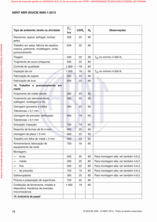 © ISO/CIE 2002 - © ABNT 2013 - Todos os direitos reservados16
ABNT NBR ISO/CIE 8995-1:2013
Tipo de ambiente, tarefa ou atividade
Em
lux
UGRL Ra Observações
Descarnar, aparar, esfregar, tombar
peles
300 25 80
Trabalho em selas, fábrica de sapatos,
costura, polimento, modelagem, corte,
puncionamento
500 22 80
Triagem 500 22 90 Tcp no mínimo 4 000 K.
Tingimento de couro (máquina) 500 22 80
Controle de qualidade 1 000 19 80
Inspeção de cor 1 000 16 90 Tcp no mínimo 4 000 K.
Fabricação de sapato 500 22 80
Fabricação de luva 500 22 80
14. Trabalho e processamento em
metal
Forjamento de molde aberto 200 25 60
Forjamento por derramamento,
soldagem, moldagem a frio
300 25 60
Usinagem grosseira e média
Tolerâncias > 0,1 mm
300 22 60
Usinagem de precisão: retiﬁcação
Tolerâncias < 0,1 mm
500 19 60
Gravação: inspeção 750 19 60
Desenho de formas de ﬁo e tubo 300 25 60
Usinagem de placa ≥ 5 mm 200 25 60
Trabalho em folha de metal < 5 mm 300 22 60
Ferramentaria; fabricação de
equipamento de corte
750 19 60
Montagem:
— bruta 200 25 80 Para montagem alta: ver também 4.6.2.
— média 300 25 80 Para montagem alta: ver também 4.6.2.
— ﬁna 500 22 80 Para montagem alta: ver também 4.6.2.
— de precisão 750 19 80 Para montagem alta: ver também 4.6.2.
Galvanoplastia 300 25 80 Para montagem alta: ver também 4.6.2.
Pintura e preparação de superfícies 750 25 80
Confecção de ferramenta, modelo e
dispositivo, mecânica de precisão,
micromecânica
1 000 19 80
15. Indústria de papel
Arquivodeimpressãogeradoem30/03/201616:01:31deusoexclusivodeUTFPR-UNIVERSIDADETECNOLOGICAFEDERALDOPARANA Arquivo de impressão gerado em 30/03/2016 16:01:31 de uso exclusivo de UTFPR - UNIVERSIDADE TECNOLOGICA FEDERAL DO PARANA
 