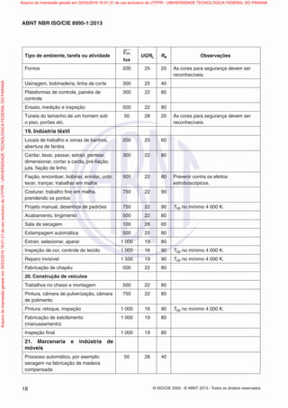 © ISO/CIE 2002 - © ABNT 2013 - Todos os direitos reservados18
ABNT NBR ISO/CIE 8995-1:2013
Tipo de ambiente, tarefa ou atividade
Em
lux
UGRL Ra Observações
Fornos 200 25 20 As cores para segurança devem ser
reconhecíveis.
Usinagem, bobinadeira, linha de corte 300 25 40
Plataformas de controle, painéis de
controle
300 22 80
Ensaio, medição e inspeção 500 22 80
Túneis do tamanho de um homem sob
o piso, porões etc.
50 28 20 As cores para segurança devem ser
reconhecíveis.
19. Indústria têxtil
Locais de trabalho e zonas de banhos,
abertura de fardos
200 25 60
Cardar, lavar, passar, extrair, pentear,
dimensionar, cortar a carda, pré-ﬁação,
juta, ﬁação de linho
300 22 80
Fiação, encordoar, bobinar, enrolar, urdir,
tecer, trançar, trabalhar em malha
500 22 80 Prevenir contra os efeitos
estroboscópicos.
Costurar, trabalho ﬁno em malha,
prendendo os pontos
750 22 90
Projeto manual, desenhos de padrões 750 22 90 Tcp no mínimo 4 000 K.
Acabamento, tingimento 500 22 80
Sala de secagem 100 28 60
Estampagem automática 500 25 80
Extrair, selecionar, aparar 1 000 19 80
Inspeção de cor, controle do tecido 1 000 16 90 Tcp no mínimo 4 000 K.
Reparo invisível 1 500 19 90 Tcp no mínimo 4 000 K.
Fabricação de chapéu 500 22 80
20. Construção de veículos
Trabalhos no chassi e montagem 500 22 80
Pintura, câmara de pulverização, câmara
de polimento
750 22 80
Pintura: retoque, inspeção 1 000 16 90 Tcp no mínimo 4 000 K.
Fabricação de estofamento
(manuseamento)
1 000 19 80
Inspeção ﬁnal 1 000 19 80
21. Marcenaria e indústria de
móveis
Processo automático, por exemplo:
secagem na fabricação de madeira
compensada
50 28 40
Arquivodeimpressãogeradoem30/03/201616:01:31deusoexclusivodeUTFPR-UNIVERSIDADETECNOLOGICAFEDERALDOPARANA Arquivo de impressão gerado em 30/03/2016 16:01:31 de uso exclusivo de UTFPR - UNIVERSIDADE TECNOLOGICA FEDERAL DO PARANA
 