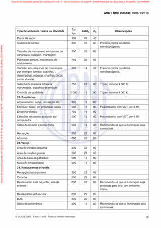 © ISO/CIE 2002 - © ABNT 2013 - Todos os direitos reservados 19
ABNT NBR ISO/CIE 8995-1:2013
Tipo de ambiente, tarefa ou atividade
Em
lux
UGRL Ra Observações
Poços de vapor 150 28 40
Sistema de serras 300 25 60 Prevenir contra os efeitos
estroboscópicos.
Trabalho de marceneiro em bancos de
carpintaria, colagem, montagem
300 25 80
Polimento, pintura, marcenaria de
acabamento
750 22 80
Trabalho em máquinas de marcenaria,
por exemplo: tornear, acanelar,
desempenar, rebaixar, chanfrar, cortar,
serrar afundar
500 19 80 Prevenir contra os efeitos
estroboscópicos.
Seleção de madeira folheada,
marchetaria, trabalhos de embutir
750 22 90 Tcp no mínimo 4 000 K.
Controle de qualidade 1 000 19 90 Tcp no mínimo 4 000 K.
22. Escritórios
Arquivamento, cópia, circulação etc. 300 19 80
Escrever, teclar, ler, processar dados 500 19 80 Para trabalho com VDT, ver 4.10.
Desenho técnico 750 16 80
Estações de projeto assistido por
computador
500 19 80 Para trabalho com VDT, ver 4.10.
Salas de reunião e conferência 500 19 80 Recomenda-se que a iluminação seja
controlável.
Recepção 300 22 80
Arquivos 200 25 80
23. Varejo
Área de vendas pequena 300 22 80
Área de vendas grande 500 22 80
Área da caixa registradora 500 19 80
Mesa do empacotador 500 19 80
24. Restaurantes e hotéis
Recepção/caixa/portaria 300 22 80
Cozinha 500 22 80
Restaurante, sala de jantar, sala de
eventos
200 22 80 Recomenda-se que a iluminação seja
projetada para criar um ambiente
íntimo.
Restaurante self-service 200 22 80
Bufê 300 22 80
Salas de conferência 500 19 80 Recomenda-se que a iluminação seja
controlável.
Arquivodeimpressãogeradoem30/03/201616:01:31deusoexclusivodeUTFPR-UNIVERSIDADETECNOLOGICAFEDERALDOPARANA Arquivo de impressão gerado em 30/03/2016 16:01:31 de uso exclusivo de UTFPR - UNIVERSIDADE TECNOLOGICA FEDERAL DO PARANA
 