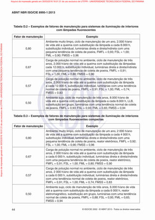 © ISO/CIE 2002 - © ABNT 2013 - Todos os direitos reservados44
ABNT NBR ISO/CIE 8995-1:2013
Tabela D.2 – Exemplos de fatores de manutenção para sistemas de iluminação de interiores
com lâmpadas ﬂuorescentes
Fator de manutenção Exemplo
0,80
Ambiente muito limpo, ciclo de manutenção de um ano, 2.000 h/ano
de vida até a queima com substituição da lâmpada a cada 8.000 h,
substituição individual, luminárias direta e direta/indireta com uma
pequena tendência de coleta de poeira, FMFL = 0,93; FSL = 1,00;
FML = 0,90; FMSS = 0,96
0,67
Carga de poluição normal no ambiente, ciclo de manutenção de três
anos, 2.000 h/ano de vida até a queima com substituição da lâmpadaa
cada 12.000 h, substituição individual, luminárias direta e direta/indireta
com uma pequena tendência de coleta de poeira, FMFL = 0,91;
FSL = 1,00; FML = 0,80; FMSS = 0,90
0,57
Carga de poluição normal no ambiente, ciclo de manutenção de três
anos, 2.000 h/ano de vida até a queima com substituição da lâmpada
a cada 12.000 h, substituição individual, luminárias com uma tendência
normal de coleta de poeira, FMFL = 0,91; FSL = 1,00; FML = 0,74;
FMSS = 0.83
0,50
Ambiente sujo, ciclo de manutenção de três anos, 8.000 h/ano de
vida até a queima com substituição da lâmpada a cada 8.000 h, LLB,
substituição em grupo, luminárias com uma tendência normal de coleta
de poeira, FMFL = 0,93; FSL = 0,93; FML = 0,65; FMSS = 0,94
Tabela D.3 – Exemplos de fatores de manutenção para sistemas de iluminação de interiores
com lâmpadas ﬂuorescentes compactas
Fator de manutenção Exemplo
0,80
Ambiente muito limpo, ciclo de manutenção de um ano, 2 000 h/ano
de vida até a queima com substituição da lâmpada a cada 4 000 h,
substituição individual, luminárias direta e direta/indireta com uma
pequena tendência de coleta de poeira, reator eletrônico, FMFL = 0,92;
FSL = 1,00; FML = 0,90; FMSS = 0,96
0,67
Carga de poluição normal no ambiente, ciclo de manutenção de três
anos, 2 000 h/ano de vida até a queima com substituição da lâmpada
a cada 6 000 h, substituição individual, luminárias direta e direta/indireta
com uma pequena tendência de coleta de poeira, reator eletrônico,
FMFL = 0,91; FSL = 1,00; FML = 0,80; FMSS = 0,90
0,57
Carga de poluição normal no ambiente, ciclo de manutenção de três
anos, 2 000 h/ano de vida até a queima com substituição da lâmpada
a cada 6 000 h, substituição individual, luminárias direta e direta/indireta
com uma tendência normal de coleta de poeira, reator eletrônico,
FMFL = 0,91; FSL = 1,00; FML = 0,74; FMSS = 0,83
0,50
Ambiente sujo, ciclo de manutenção de três anos, 6.000 h/ano de vida
até a queima com substituição da lâmpada a cada 6 000 h, reator
eletromagnético, substituição em grupo, luminárias com uma tendência
normal de coleta de poeira, FMFL = 0,88; FSL = 0,95; FML = 0,65;
FMSS = 0,94
Arquivodeimpressãogeradoem30/03/201616:01:31deusoexclusivodeUTFPR-UNIVERSIDADETECNOLOGICAFEDERALDOPARANA Arquivo de impressão gerado em 30/03/2016 16:01:31 de uso exclusivo de UTFPR - UNIVERSIDADE TECNOLOGICA FEDERAL DO PARANA
 