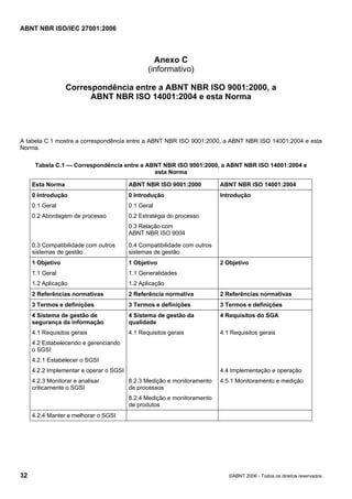 ABNT NBR ISO/IEC 27001:2006
32 ©ABNT 2006 - Todos os direitos reservados
Anexo C
(informativo)
Correspondência entre a ABNT NBR ISO 9001:2000, a
ABNT NBR ISO 14001:2004 e esta Norma
A tabela C.1 mostra a correspondência entre a ABNT NBR ISO 9001:2000, a ABNT NBR ISO 14001:2004 e esta
Norma.
Tabela C.1 — Correspondência entre a ABNT NBR ISO 9001:2000, a ABNT NBR ISO 14001:2004 e
esta Norma
Esta Norma ABNT NBR ISO 9001:2000 ABNT NBR ISO 14001:2004
0 Introdução
0.1 Geral
0.2 Abordagem de processo
0.3 Compatibilidade com outros
sistemas de gestão
0 Introdução
0.1 Geral
0.2 Estratégia do processo
0.3 Relação com
ABNT NBR ISO 9004
0.4 Compatibilidade com outros
sistemas de gestão
Introdução
1 Objetivo
1.1 Geral
1.2 Aplicação
1 Objetivo
1.1 Generalidades
1.2 Aplicação
2 Objetivo
2 Referências normativas 2 Referência normativa 2 Referências normativas
3 Termos e definições 3 Termos e definições 3 Termos e definições
4 Sistema de gestão de
segurança da informação
4.1 Requisitos gerais
4.2 Estabelecendo e gerenciando
o SGSI
4.2.1 Estabelecer o SGSI
4.2.2 Implementar e operar o SGSI
4.2.3 Monitorar e analisar
criticamente o SGSI
4 Sistema de gestão da
qualidade
4.1 Requisitos gerais
8.2.3 Medição e monitoramento
de processos
8.2.4 Medição e monitoramento
de produtos
4 Requisitos do SGA
4.1 Requisitos gerais
4.4 Implementação e operação
4.5.1 Monitoramento e medição
4.2.4 Manter e melhorar o SGSI
Cópia não autorizada
 