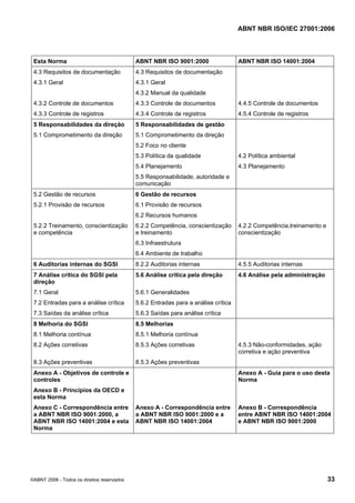 ABNT NBR ISO/IEC 27001:2006
©ABNT 2006 - Todos os direitos reservados 33
Esta Norma ABNT NBR ISO 9001:2000 ABNT NBR ISO 14001:2004
4.3 Requisitos de documentação
4.3.1 Geral
4.3.2 Controle de documentos
4.3.3 Controle de registros
4.3 Requisitos de documentação
4.3.1 Geral
4.3.2 Manual da qualidade
4.3.3 Controle de documentos
4.3.4 Controle de registros
4.4.5 Controle de documentos
4.5.4 Controle de registros
5 Responsabilidades da direção
5.1 Comprometimento da direção
5 Responsabilidades de gestão
5.1 Comprometimento da direção
5.2 Foco no cliente
5.3 Política da qualidade
5.4 Planejamento
5.5 Responsabilidade, autoridade e
comunicação
4.2 Política ambiental
4.3 Planejamento
5.2 Gestão de recursos
5.2.1 Provisão de recursos
5.2.2 Treinamento, conscientização
e competência
6 Gestão de recursos
6.1 Provisão de recursos
6.2 Recursos humanos
6.2.2 Competência, conscientização
e treinamento
6.3 Infraestrutura
6.4 Ambiente de trabalho
4.2.2 Competência,treinamento e
conscientização
6 Auditorias internas do SGSI 8.2.2 Auditorias internas 4.5.5 Auditorias internas
7 Análise crítica do SGSI pela
direção
7.1 Geral
7.2 Entradas para a análise crítica
7.3 Saídas da análise crítica
5.6 Análise crítica pela direção
5.6.1 Generalidades
5.6.2 Entradas para a análise crítica
5.6.3 Saídas para análise crítica
4.6 Análise pela administração
8 Melhoria do SGSI
8.1 Melhoria contínua
8.2 Ações corretivas
8.3 Ações preventivas
8.5 Melhorias
8.5.1 Melhoria contínua
8.5.3 Ações corretivas
8.5.3 Ações preventivas
4.5.3 Não-conformidades, ação
corretiva e ação preventiva
Anexo A - Objetivos de controle e
controles
Anexo B - Princípios da OECD e
esta Norma
Anexo C - Correspondência entre
a ABNT NBR ISO 9001:2000, a
ABNT NBR ISO 14001:2004 e esta
Norma
Anexo A - Correspondência entre
a ABNT NBR ISO 9001:2000 e a
ABNT NBR ISO 14001:2004
Anexo A - Guia para o uso desta
Norma
Anexo B - Correspondência
entre ABNT NBR ISO 14001:2004
e ABNT NBR ISO 9001:2000
Cópia não autorizada
 