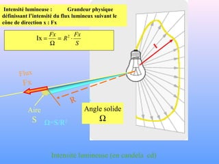 Angle solide
Ω
S
Fx
R
Fx
⋅=
Ω
= 2
Ix
I
Flux
Fx
Aire
S
R
Intensité lumineuse : Grandeur physique
définissant l’intensité du flux lumineux suivant le
cône de direction x : Fx
Ω=S/R2
Intensité lumineuse (en candela cd)
 
