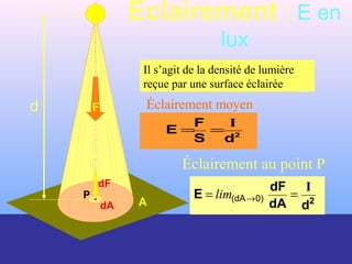 Éclairement : E en
lux
AdA
F
dF
P
Éclairement moyen
Éclairement au point P
2
dS
F
E
I
==
2
ddA
dF
E
I
== →0)(dAlim
d
Il s’agit de la densité de lumière
reçue par une surface éclairée
 