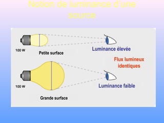 Notion de luminance d’une
source
Petite surface
Luminance faible
Flux lumineux
identiques
Luminance élevée
Grande surface
 