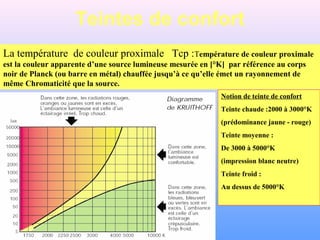 Teintes de confort
La température de couleur proximale Tcp :Température de couleur proximale
est la couleur apparente d’une source lumineuse mesurée en [°K] par référence au corps
noir de Planck (ou barre en métal) chauffée jusqu’à ce qu’elle émet un rayonnement de
même Chromaticité que la source.
Notion de teinte de confort
Teinte chaude :2000 à 3000°K
(prédominance jaune - rouge)
Teinte moyenne :
De 3000 à 5000°K
(impression blanc neutre)
Teinte froid :
Au dessus de 5000°K
 