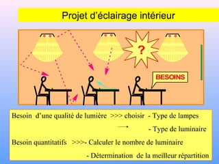 BESOINS
?
Besoin d’une qualité de lumière >>> choisir - Type de lampes
- Type de luminaire
Besoin quantitatifs >>>- Calculer le nombre de luminaire
- Détermination de la meilleur répartition
Projet d’éclairage intérieur
 