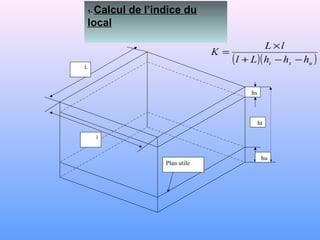 1- Calcul de l’indice du
local
hs
hu
ht
Plan utile
L
l
( )( )ust hhhLl
lL
K
−−+
×
=
 