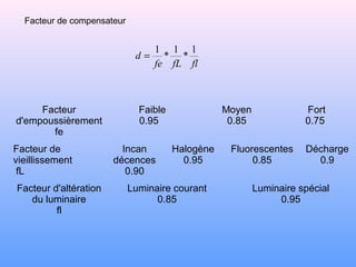flfLfe
d
1
*
1
*
1
=
Facteur de compensateur
Facteur
d'empoussièrement
fe
Faible
0.95
Moyen
0.85
Fort
0.75
Facteur de
vieillissement
fL
Incan
décences
0.90
Halogène
0.95
Fluorescentes
0.85
Décharge
0.9
Facteur d'altération
du luminaire
fl
Luminaire courant
0.85
Luminaire spécial
0.95
 