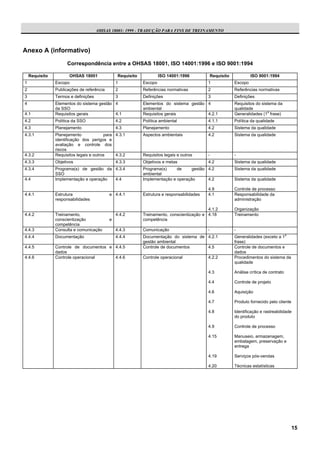 OHSAS 18001: 1999 - TRADUÇÃO PARA FINS DE TREINAMENTO



Anexo A (informativo)
                      Correspondência entre a OHSAS 18001, ISO 14001:1996 e ISO 9001:1994

    Requisito          OHSAS 18001               Requisito            ISO 14001:1996             Requisito            ISO 9001:1994
1               Escopo                          1            Escopo                          1               Escopo
2               Publicações de referência       2            Referências normativas          2               Referências normativas
3               Termos e definições             3            Definições                      3               Definições
4               Elementos do sistema gestão 4                Elementos do sistema gestão 4                   Requisitos do sistema da
                da SSO                                       ambiental                                       qualidade
                                                                                                                              a
4.1             Requisitos gerais           4.1              Requisitos gerais           4.2.1               Generalidades (1 frase)
4.2             Política da SSO                 4.2          Política ambiental              4.1.1           Política da qualidade
4.3             Planejamento                    4.3          Planejamento                    4.2             Sistema da qualidade
4.3.1           Planejamento             para 4.3.1          Aspectos ambientais             4.2             Sistema da qualidade
                identificação dos perigos e
                avaliação e controle dos
                riscos
4.3.2           Requisitos legais e outros    4.3.2          Requisitos legais e outros      -               -
4.3.3           Objetivos                       4.3.3        Objetivos e metas               4.2             Sistema da qualidade
4.3.4           Programa(s) de gestão da 4.3.4               Programa(s)     de     gestão 4.2               Sistema da qualidade
                SSO                                          ambiental
4.4             Implementação e operação 4.4                 Implementação e operação      4.2               Sistema da qualidade

                                                                                             4.9             Controle de processo
4.4.1           Estrutura                   e 4.4.1          Estrutura e responsabilidades   4.1             Responsabilidade da
                responsabilidades                                                                            administração

                                                                                            4.1.2            Organização
4.4.2           Treinamento,                    4.4.2        Treinamento, conscientização e 4.18             Treinamento
                conscientização             e                competência
                competência
4.4.3           Consulta e comunicação          4.4.3        Comunicação                     -               -
                                                                                                                                           a
4.4.4           Documentação                    4.4.4        Documentação do sistema de 4.2.1                Generalidades (exceto a 1
                                                             gestão ambiental                                frase)
4.4.5           Controle de documentos e 4.4.5               Controle de documentos     4.5                  Controle de documentos e
                dados                                                                                        dados
4.4.6           Controle operacional     4.4.6               Controle operacional            4.2.2           Procedimentos do sistema da
                                                                                                             qualidade

                                                                                             4.3             Análise crítica de contrato

                                                                                             4.4             Controle de projeto

                                                                                             4.6             Aquisição

                                                                                             4.7             Produto fornecido pelo cliente

                                                                                             4.8             Identificação e rastreabilidade
                                                                                                             do produto

                                                                                             4.9             Controle de processo

                                                                                             4.15            Manuseio, armazenagem,
                                                                                                             embalagem, preservação e
                                                                                                             entrega

                                                                                             4.19            Serviços pós-vendas

                                                                                             4.20            Técnicas estatísticas




                                                                                                                                               15
 