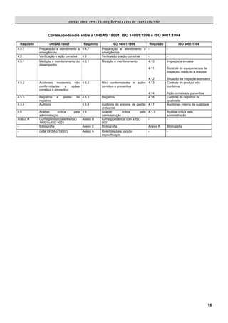 OHSAS 18001: 1999 - TRADUÇÃO PARA FINS DE TREINAMENTO



                     Correspondência entre a OHSAS 18001, ISO 14001:1996 e ISO 9001:1994

    Requisito          OHSAS 18001           Requisito          ISO 14001:1996            Requisito           ISO 9001:1994
4.4.7           Preparação e atendimento a 4.4.7         Preparação e atendimento a -                 -
                emergências                              emergências
4.5             Verificação e ação corretiva 4.5         Verificação e ação corretiva -               -
4.5.1           Medição e monitoramento do 4.5.1         Medição e monitoramento          4.10        Inspeção e ensaios
                desempenho
                                                                                          4.11        Controle de equipamentos de
                                                                                                      inspeção, medição e ensaios

                                                                                   4.12               Situação da inspeção e ensaios
4.5.2           Acidentes, incidentes, não 4.5.2         Não conformidades e ações 4.13               Controle de produto não
                conformidades      e   ações             corretiva e preventiva                       conforme
                corretiva e preventiva
                                                                                          4.14        Ação corretiva e preventiva
4.5.3           Registros   e   gestão   de 4.5.3        Registros                        4.16        Controle de registros da
                registros                                                                             qualidade
4.5.4           Auditoria                   4.5.4        Auditoria do sistema de gestão   4.17        Auditorias interna da qualidade
                                                         ambiental
4.6             Análise      crítica    pela 4.6         Análise       crítica     pela   4.1.3       Análise crítica pela
                administração                            administração                                administração
Anexo A         Correspondência entre ISO    Anexo B     Correspondência com a ISO        -           -
                14001 e ISO 9001                         9001
-               Bibliografia                 Anexo C     Bibliografia                     Anexo A     Bibliografia
-               (vide OHSAS 18002)          Anexo A      Diretrizes para uso da           -           -
                                                         especificação




                                                                                                                                    16
 