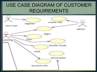 12
USE CASE DIAGRAM OF CUSTOMER
REQUIREMENTS
 