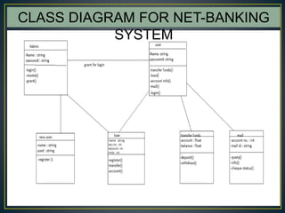 14
CLASS DIAGRAM FOR NET-BANKING
SYSTEM
 