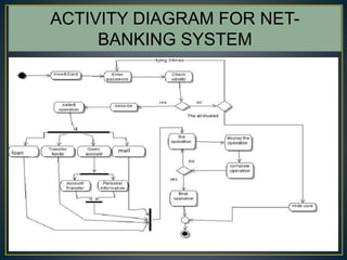 15
ACTIVITY DIAGRAM FOR NET-
BANKING SYSTEM
 