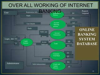16
(f)
Reply
User
Login
System
Account
Transaction
Access
Access
Valid user
Valid user
ONLINE
BANKING
SYSTEM
DATABASE
Administrator
(e)
(g)
(h)
(i)
(j)
Access
Registration
Process
Registration Info
Valid Administrator Create and
Update
Process
(k)
(l)
Login_ Info (m)
(n)
Account
Opening
process
User Details
Reply
(a)
(b)
(c)
(d)
Customer
Feed Back
Loan
(f)
(e)
(g)
(a)
(b)
(c)
(d)
Request
/respond
OVER ALL WORKING OF INTERNET
BANKING
 