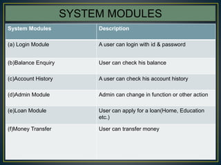 9
SYSTEM MODULES
System Modules Description
(a) Login Module A user can login with id & password
(b)Balance Enquiry User can check his balance
(c)Account History A user can check his account history
(d)Admin Module Admin can change in function or other action
(e)Loan Module User can apply for a loan(Home, Education
etc.)
(f)Money Transfer User can transfer money
 
