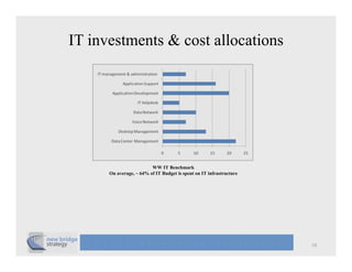 IT investments & cost allocations




                         WW IT Benchmark
      On average, ~ 64% of IT Budget is spent on IT infrastructure




                                                                     10
 