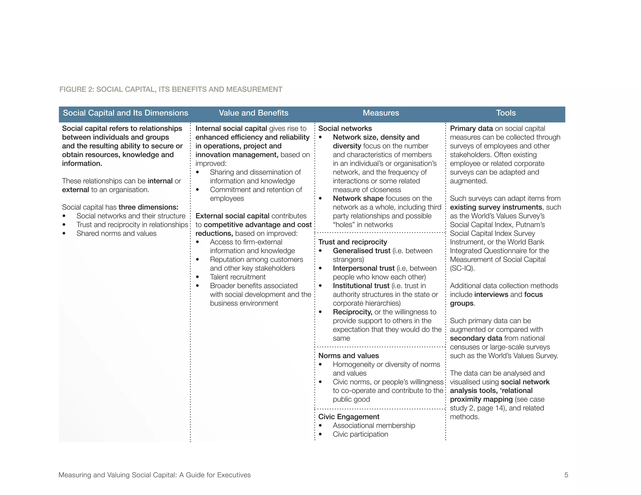 Measuring and Valuing Social Capital: A Guide for Executives	 5	
FIGURE 2: SOCIAL CAPITAL, ITS BENEFITS AND MEASUREMENT
Social Capital and Its Dimensions Value and Benefits Measures Tools
Social capital refers to relationships
between individuals and groups
and the resulting ability to secure or
obtain resources, knowledge and
information.
These relationships can be internal or
external to an organisation.
Social capital has three dimensions:
•	 Social networks and their structure
•	 Trust and reciprocity in relationships
•	 Shared norms and values
Internal social capital gives rise to
enhanced efficiency and reliability
in operations, project and
innovation management, based on
improved:
•	 Sharing and dissemination of
information and knowledge
•	 Commitment and retention of
employees
External social capital contributes
to competitive advantage and cost
reductions, based on improved:
•	 Access to firm-external
information and knowledge
•	 Reputation among customers
and other key stakeholders
•	 Talent recruitment
•	 Broader benefits associated
with social development and the
business environment
Social networks
•	 Network size, density and
diversity focus on the number
and characteristics of members
in an individual’s or organisation’s
network, and the frequency of
interactions or some related
measure of closeness
•	 Network shape focuses on the
network as a whole, including third
party relationships and possible
“holes” in networks
Trust and reciprocity
•	 Generalised trust (i.e. between
strangers)
•	 Interpersonal trust (i.e, between
people who know each other)
•	 Institutional trust (i.e. trust in
authority structures in the state or
corporate hierarchies)
•	 Reciprocity, or the willingness to
provide support to others in the
expectation that they would do the
same
Norms and values
•	 Homogeneity or diversity of norms
and values
•	 Civic norms, or people’s willingness
to co-operate and contribute to the
public good
Civic Engagement
•	 Associational membership
•	 Civic participation
Primary data on social capital
measures can be collected through
surveys of employees and other
stakeholders. Often existing
employee or related corporate
surveys can be adapted and
augmented.
Such surveys can adapt items from
existing survey instruments, such
as the World’s Values Survey’s
Social Capital Index, Putnam’s
Social Capital Index Survey
Instrument, or the World Bank
Integrated Questionnaire for the
Measurement of Social Capital
(SC-IQ).
Additional data collection methods
include interviews and focus
groups.
Such primary data can be
augmented or compared with
secondary data from national
censuses or large-scale surveys
such as the World’s Values Survey.
The data can be analysed and
visualised using social network
analysis tools, ‘relational
proximity mapping (see case
study 2, page 14), and related
methods.
 