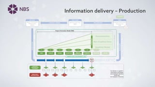 Nbs Source NBS BIM Toolkit - An Introduction | PPTX