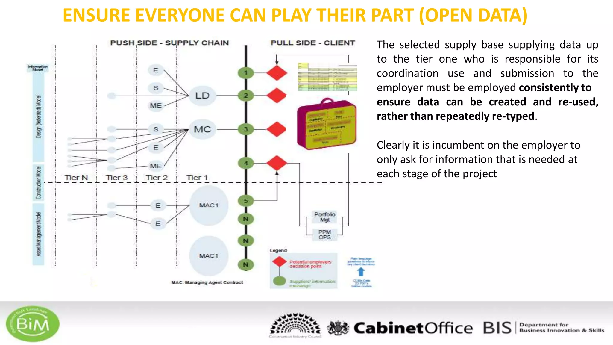 ENSURE EVERYONE CAN PLAY THEIR PART (OPEN DATA)
The selected supply base supplying data up
to the tier one who is responsible for its
coordination use and submission to the
employer must be employed consistently to
ensure data can be created and re-used,
rather than repeatedly re-typed.
Clearly it is incumbent on the employer to
only ask for information that is needed at
each stage of the project
 