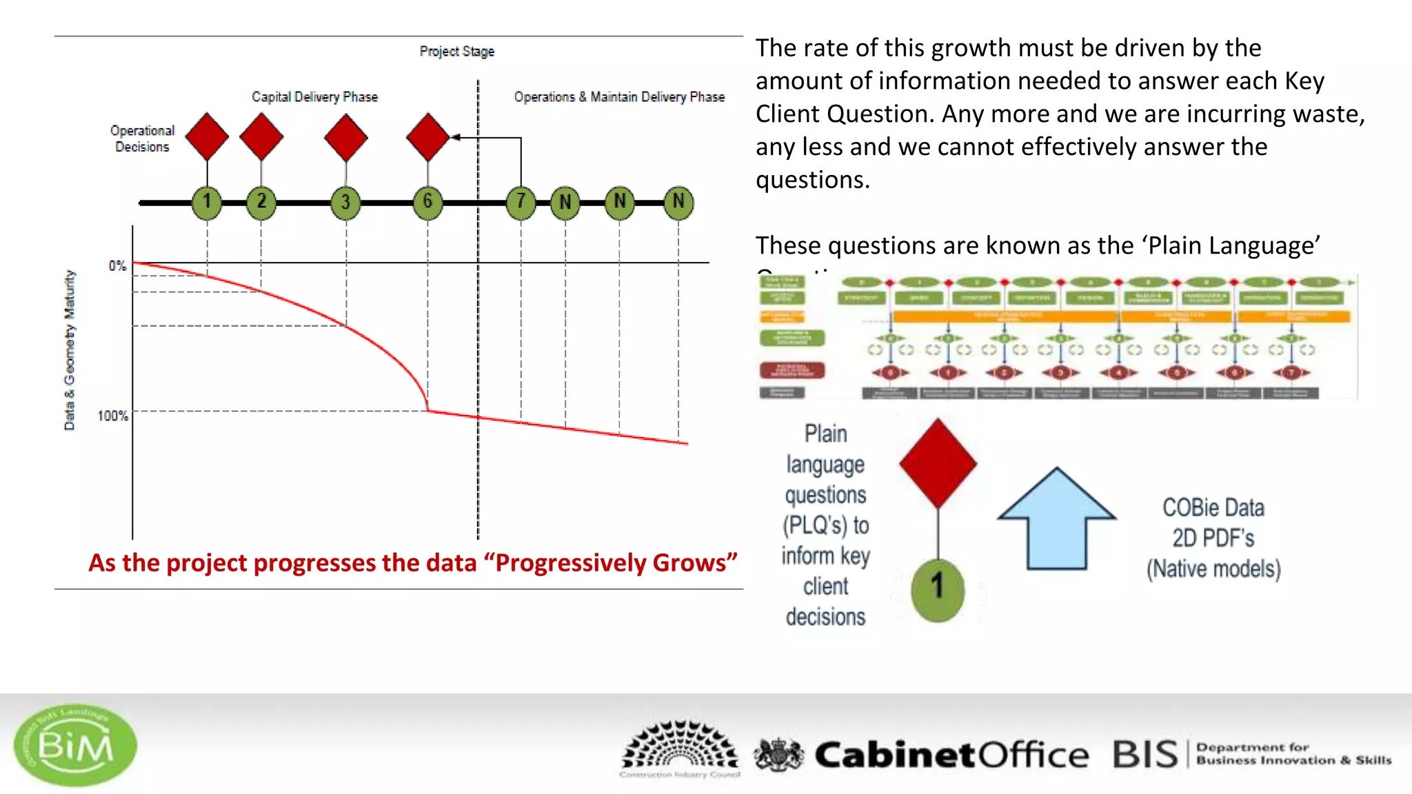 The rate of this growth must be driven by the
amount of information needed to answer each Key
Client Question. Any more and we are incurring waste,
any less and we cannot effectively answer the
questions.
These questions are known as the ‘Plain Language’
Questions.
As the project progresses the data “Progressively Grows”
 