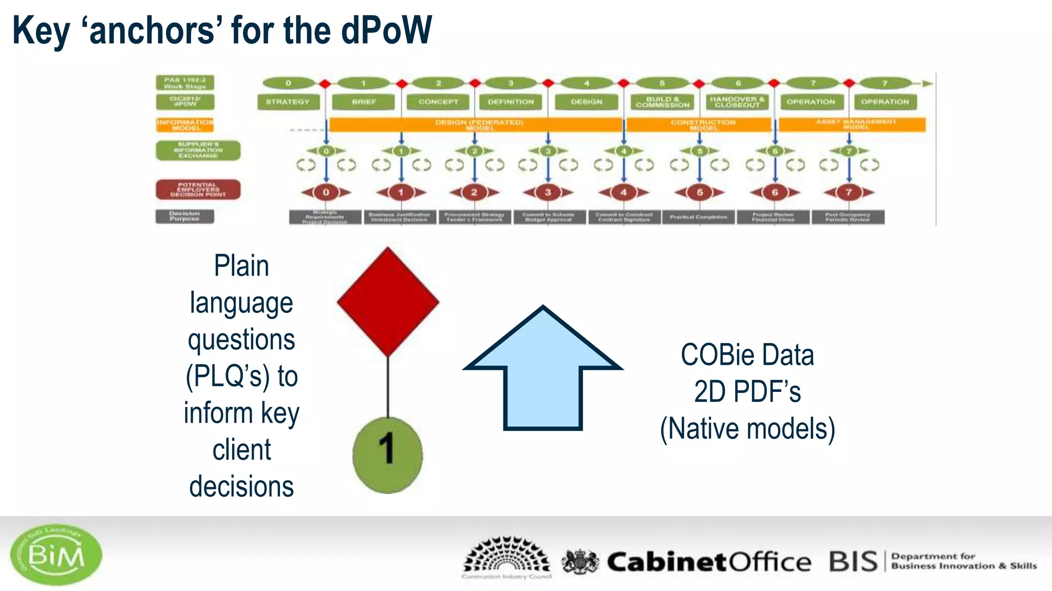 Key ‘anchors’ for the dPoW
Plain language questions
(PLQ’s) to inform key
client decisions
COBie Data
2D PDF’s
(Native models)
Plain
language
questions
(PLQ’s) to
inform key
client
decisions
 