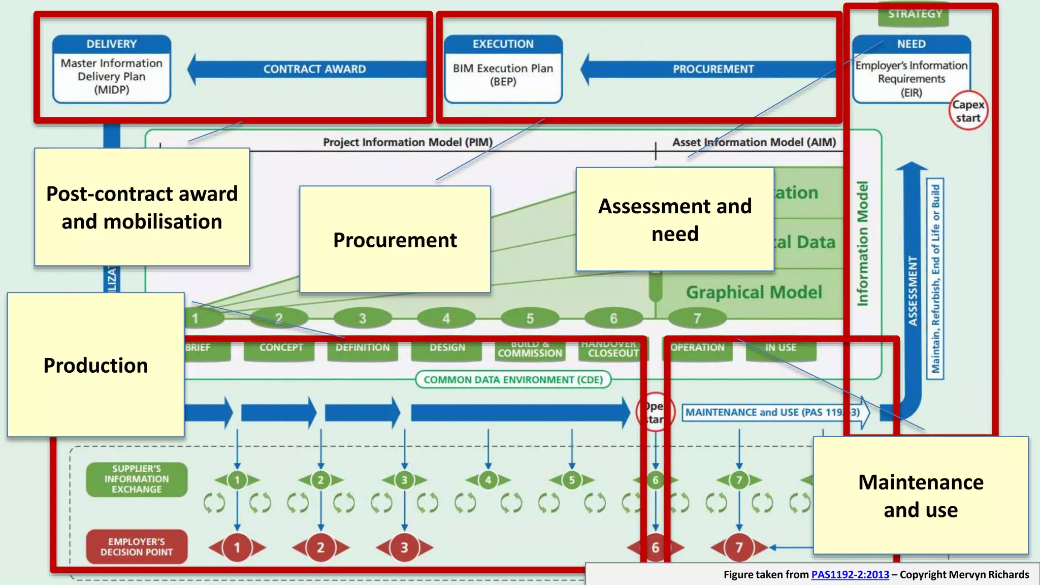 Assessment and
needProcurement
Post-contract award
and mobilisation
Production
Maintenance
and use
Figure taken from PAS1192-2:2013 – Copyright Mervyn Richards
 
