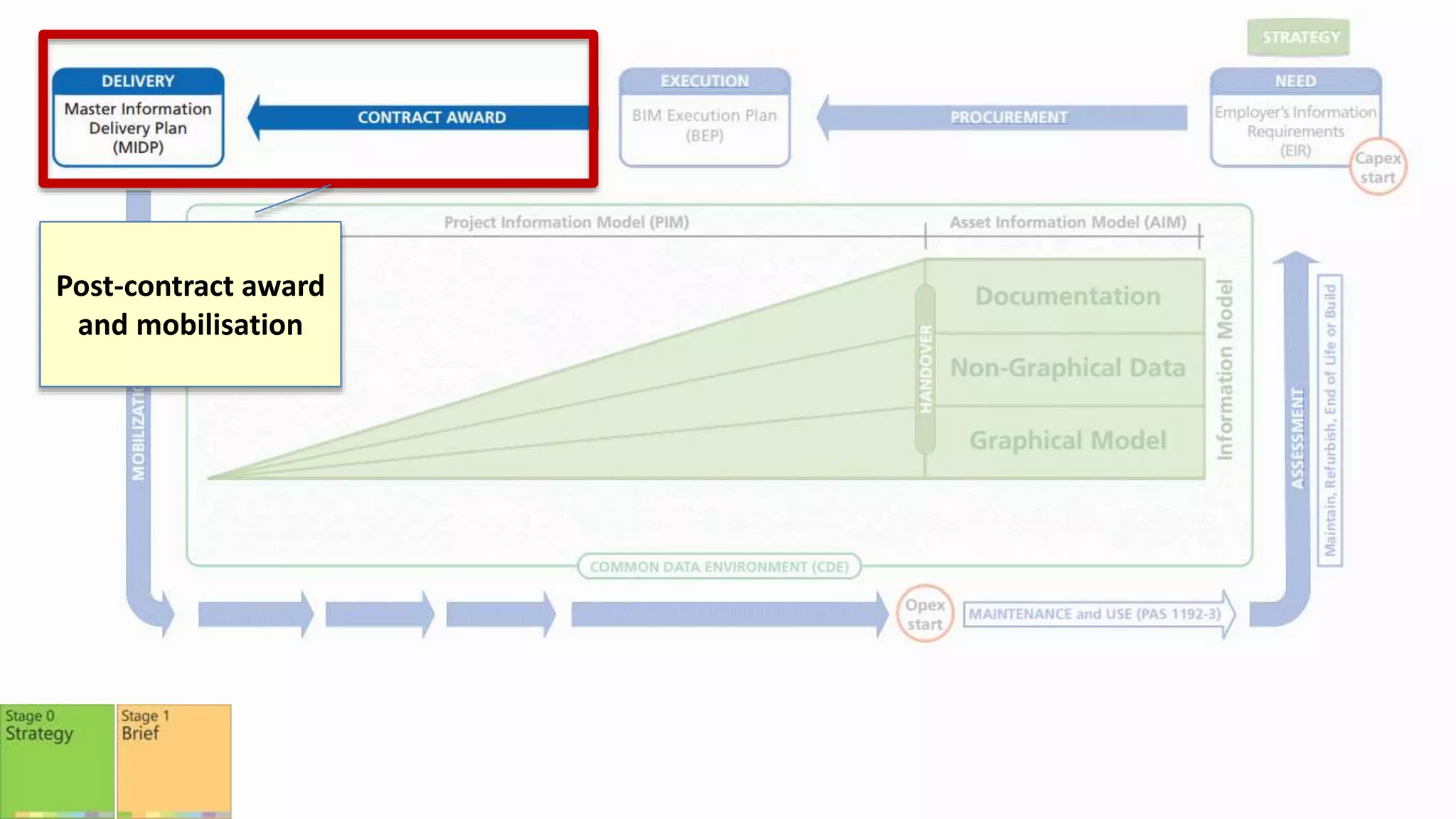 Post-contract award
and mobilisation
 