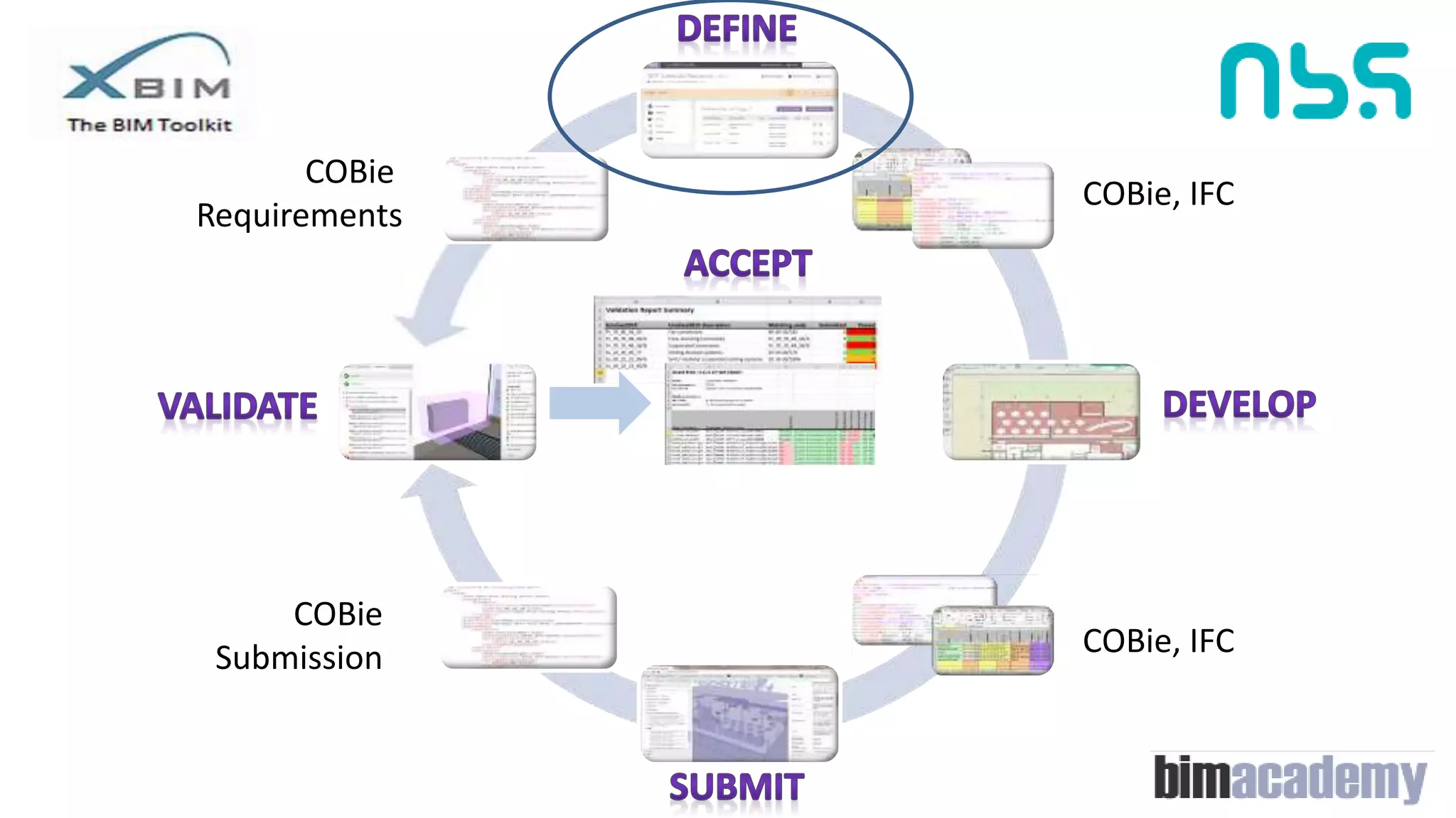 COBie, IFC
COBie
Submission COBie, IFC
COBie
Requirements
 