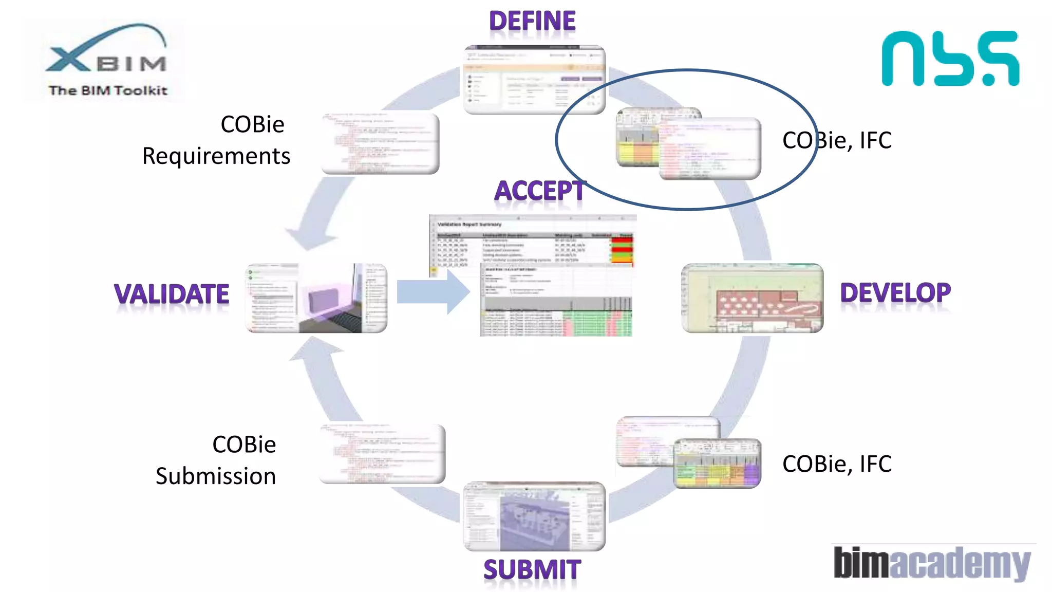 COBie, IFC
COBie
Submission COBie, IFC
COBie
Requirements
 