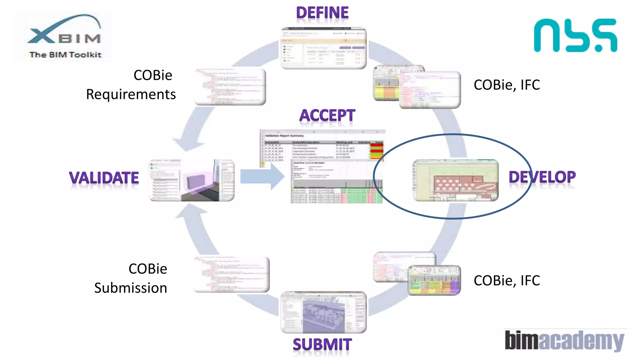 COBie, IFC
COBie
Submission COBie, IFC
COBie
Requirements
 