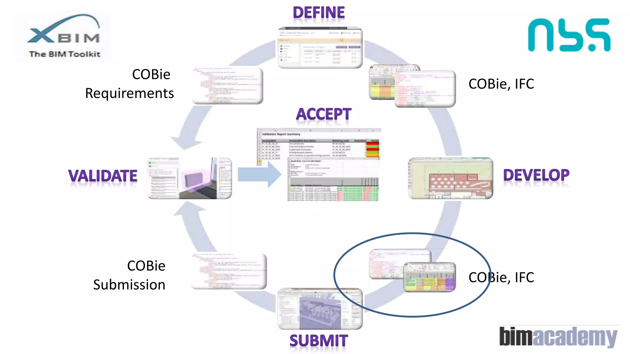 COBie, IFC
COBie
Submission COBie, IFC
COBie
Requirements
 
