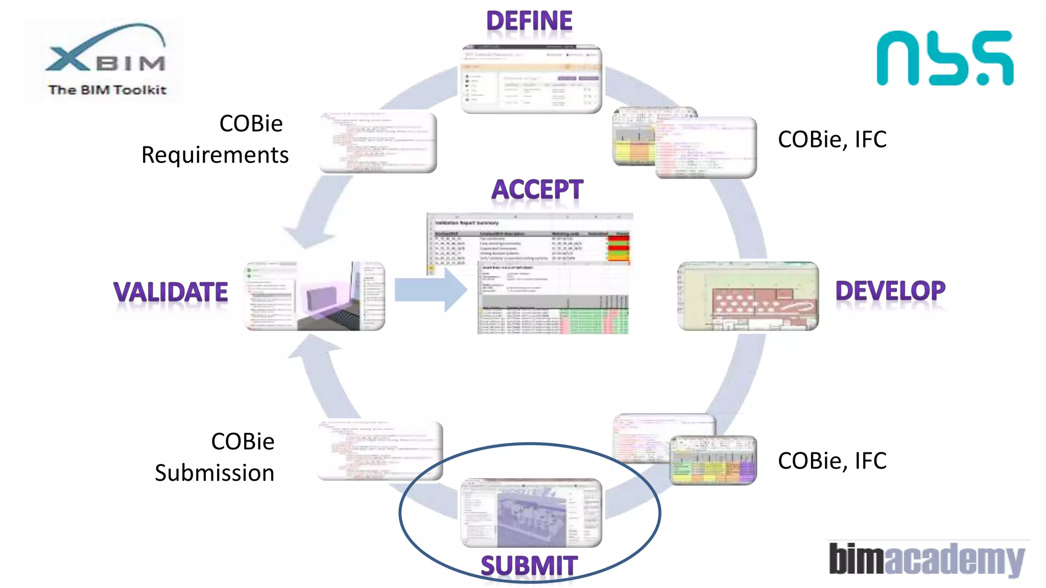 COBie, IFC
COBie
Submission COBie, IFC
COBie
Requirements
 