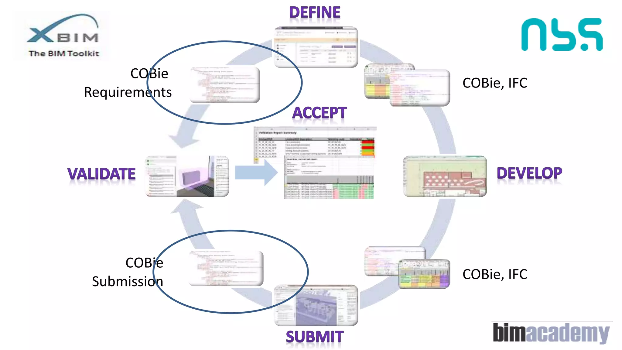 COBie, IFC
COBie
Submission COBie, IFC
COBie
Requirements
 