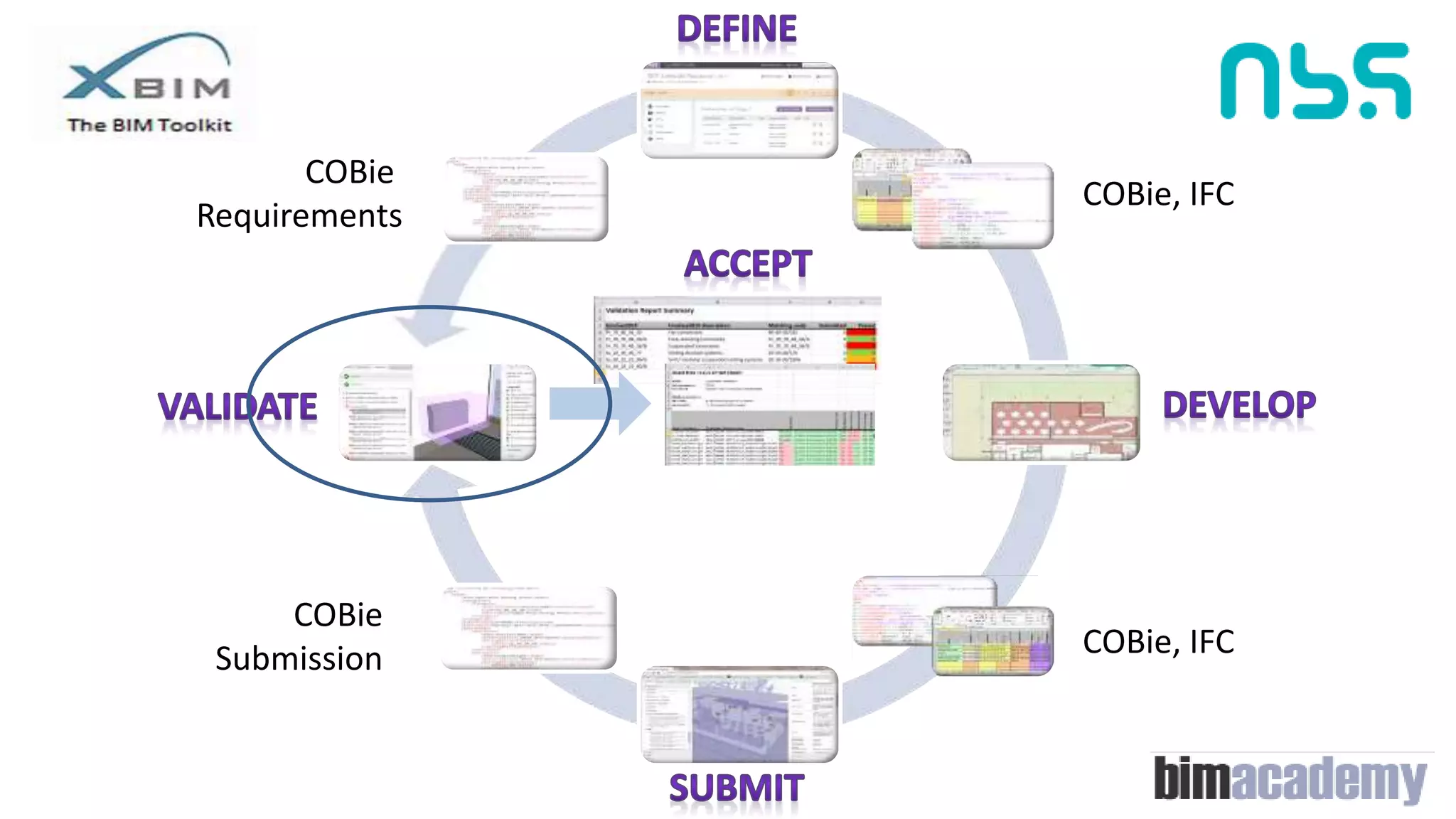 COBie, IFC
COBie
Submission COBie, IFC
COBie
Requirements
 