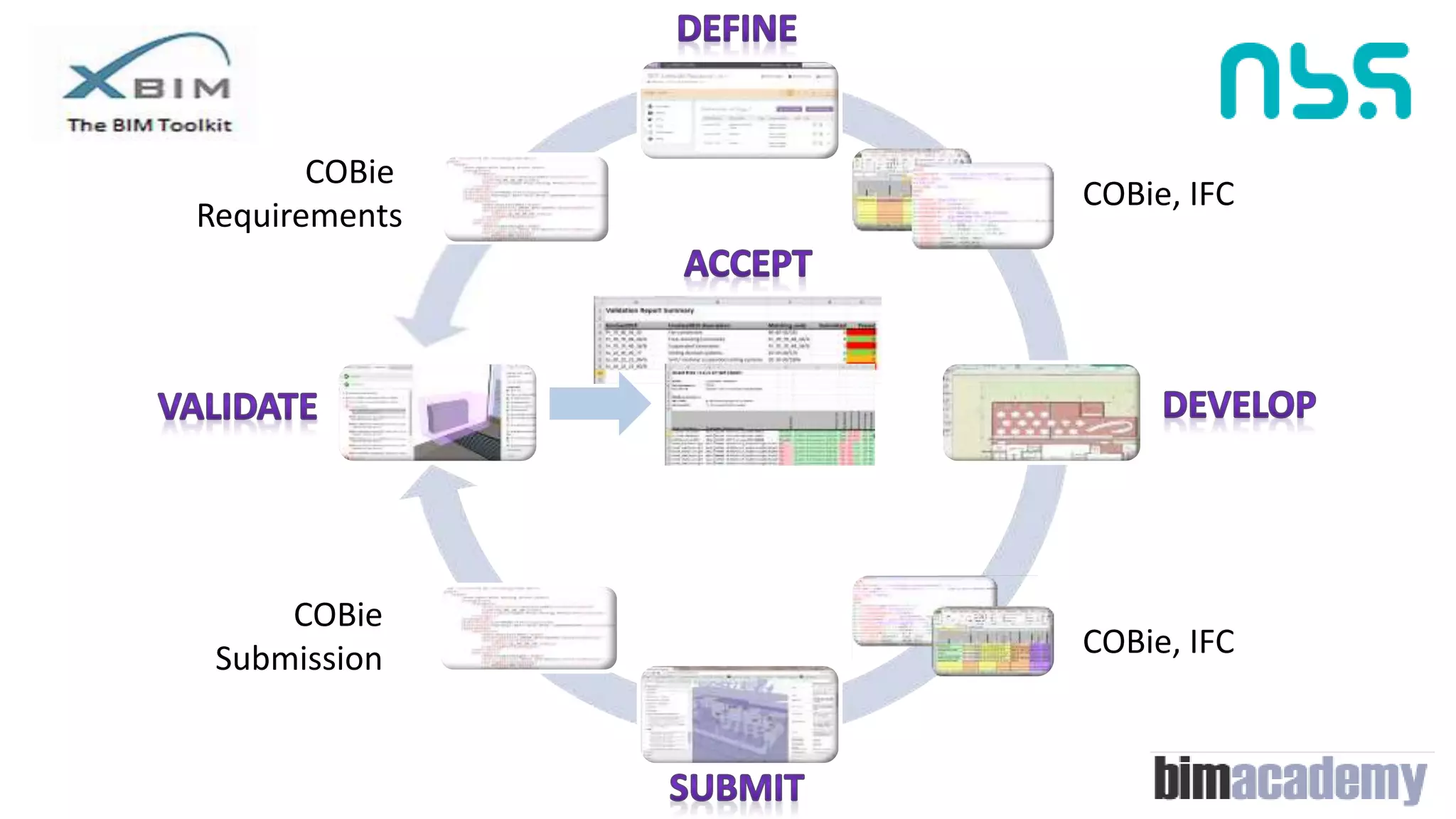 COBie, IFC
COBie
Submission COBie, IFC
COBie
Requirements
 