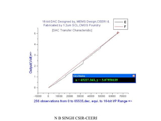 Nbsingh csir-ceeri-semiconductor-activities | PPT