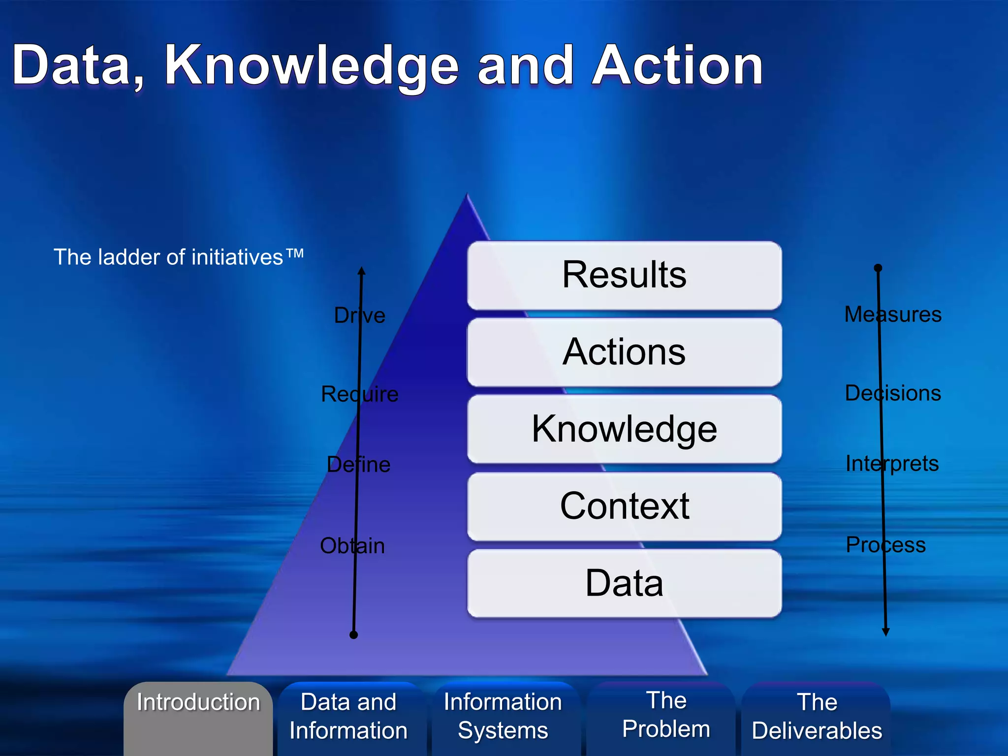 ©2013 L. SCHLENKER
Results
Actions
Knowledge
Context
Data
Process
Interprets
Decisions
Measures
Obtain
Define
Require
Drive
The ladder of initiatives™
Introduction Information
Systems
The
Problem
Data and
Information
The
Deliverables
 