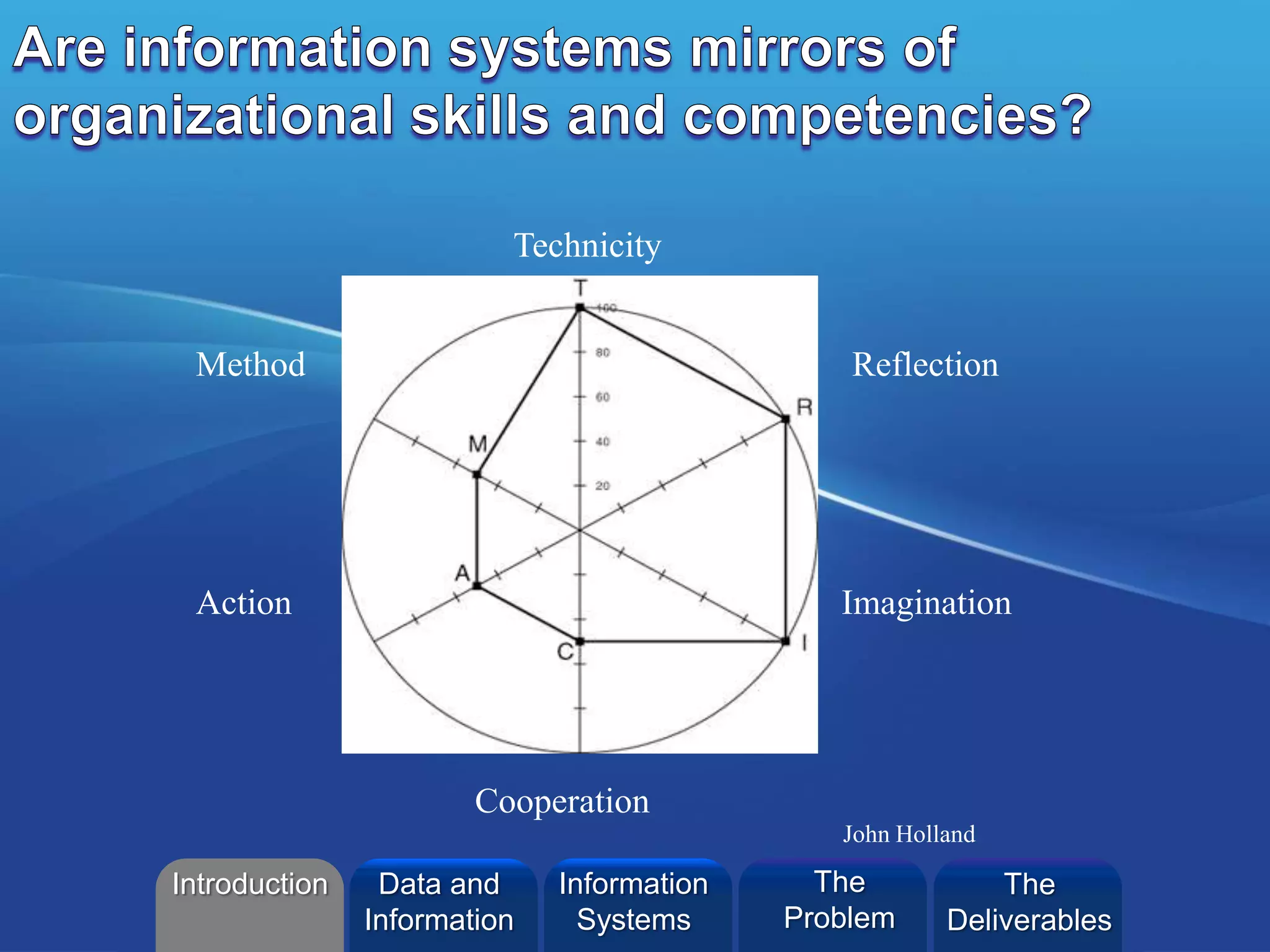 ©2013 L. SCHLENKER
Technicity
Reflection
Imagination
Cooperation
Method
Action
John Holland
Introduction Information
Systems
The
Problem
Data and
Information
The
Deliverables
 