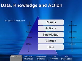 ©2013 L. SCHLENKER
Results
Actions
Knowledge
Context
Data
Process
Interprets
Decisions
Measures
Obtain
Define
Require
Drive
The ladder of initiatives™
Introduction Information
Systems
The
Problem
Data and
Information
The
Deliverables
 