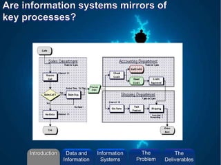 Introduction Information
Systems
The
Problem
Data and
Information
The
Deliverables
 