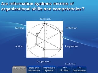 ©2013 L. SCHLENKER
Technicity
Reflection
Imagination
Cooperation
Method
Action
John Holland
Introduction Information
Systems
The
Problem
Data and
Information
The
Deliverables
 