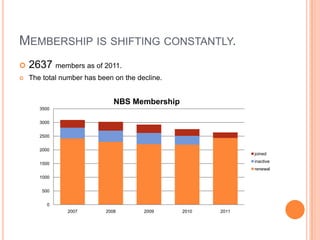 MEMBERSHIP IS SHIFTING CONSTANTLY.
 2637 members as of 2011.
 The total number has been on the decline.
0
500
1000
1500
...