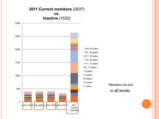 0
500
1000
1500
2000
2500
3000
left in 2007 left in2008 left in 2009 left in 2010 2011
current
member
2011 Current members...