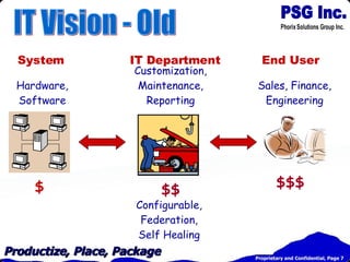 $ $$ $$$ System IT Department End User Hardware, Software Customization, Maintenance, Reporting Sales, Finance, Engineering Configurable, Federation, Self Healing IT Vision - Old 
