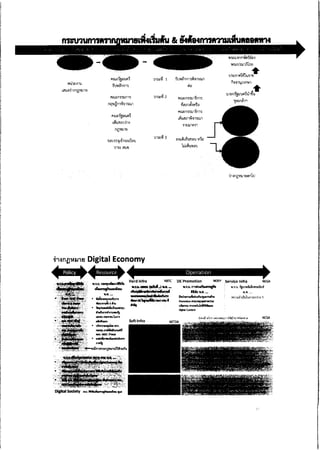 ความเห็น กสทช. ต่อ ร่าง พ.ร.บ.ดิจิทัล