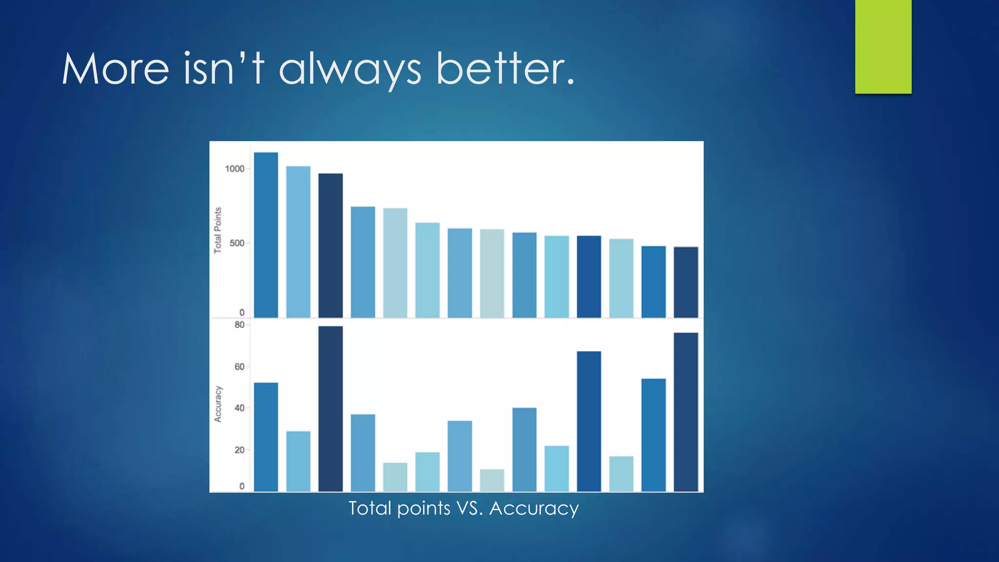 More isn’t always better. 
Total points VS. Accuracy 
 