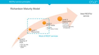RESTful service principles
Level 0:
Swamp of
POX
• Plain Old XML
• XML-RPC,
SOAP
Level 1:
Resources
Level 2:
HTTP verbs
• All verbs
• HTTP Status Codes
Level 3:
Hypermedia
controls
• HATEOAS
• Dynamic discovery
of endpoints
Richardson Maturity Model
Ideal RESTful
service
Most of REST services
 
